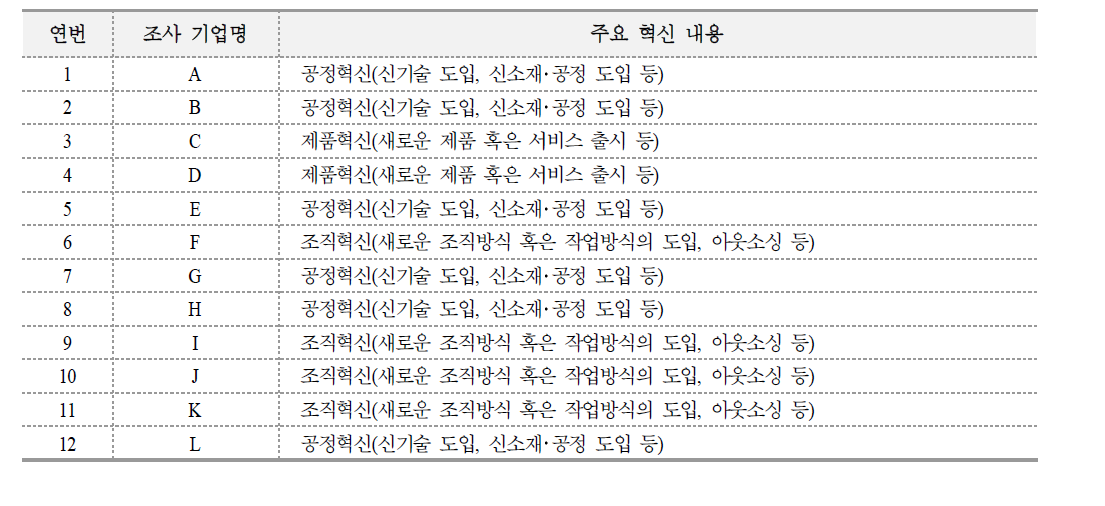 바이오분야의 주요 혁신 내용