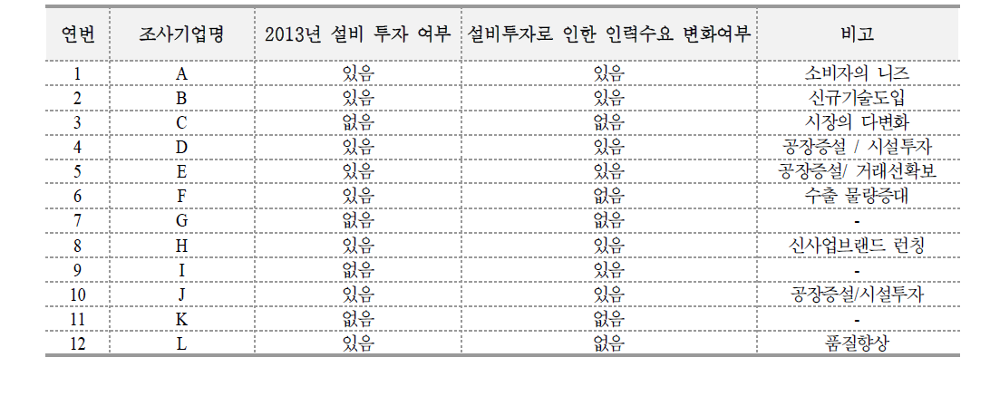 설비투자로 인한 인력수요의 변화