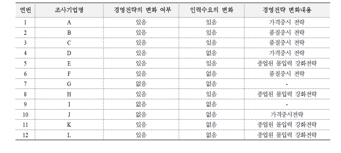 경영전략으로 인한 인력수요의 변화