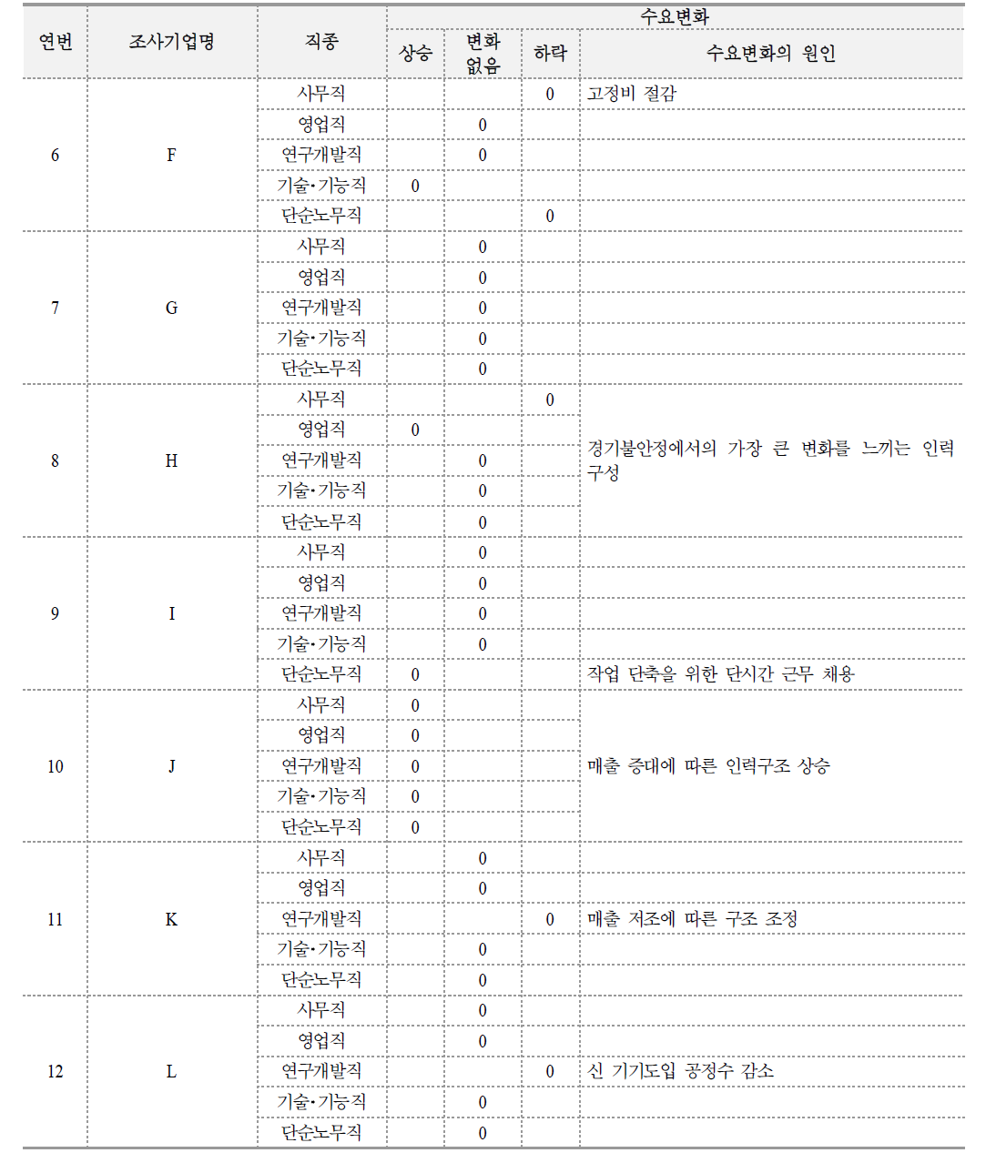 직종별 인력수요 전망(2)