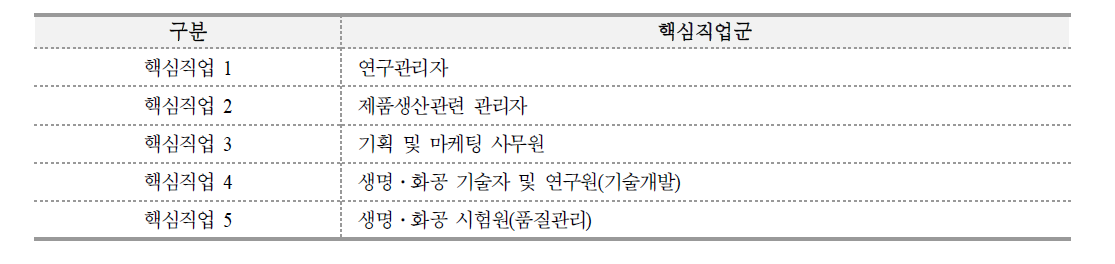 바이오분야의 핵심직업군