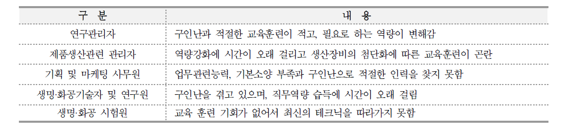 바이오 분야 핵심직업의 숙련관련 문제점