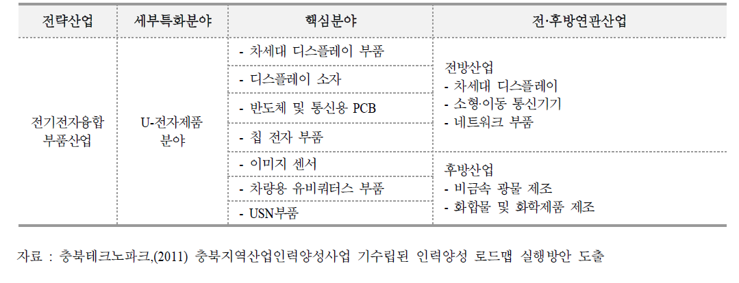 전기전자융합부품산업 육성 현황