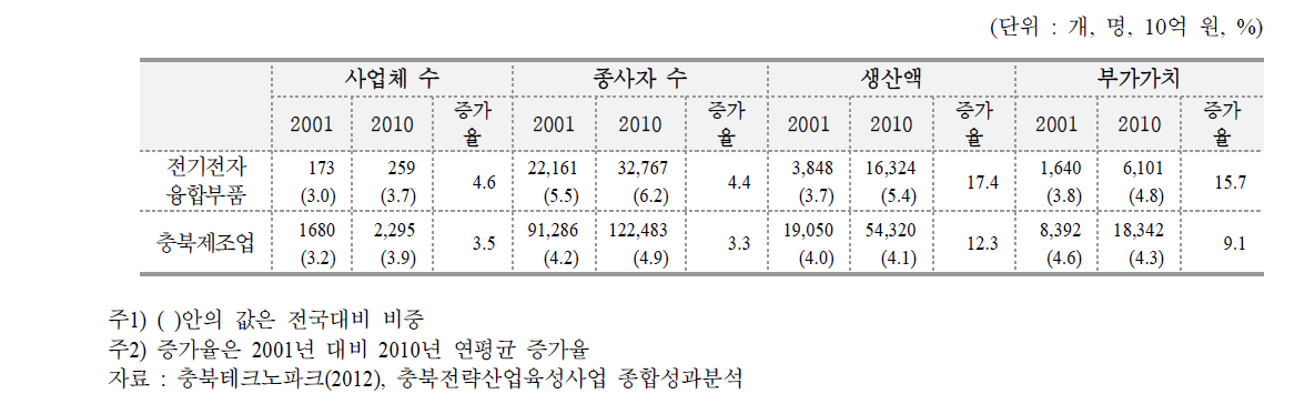 전기전자융합부품산업 전략산업현황