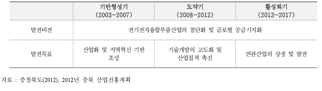 전기전자융합부품산업 비전 및 목표