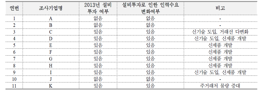 설비투자로 인한 인력수요의 변화