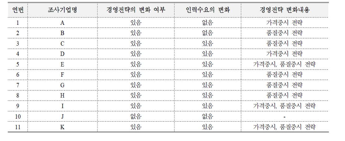 경영전략으로 인한 인력수요의 변화