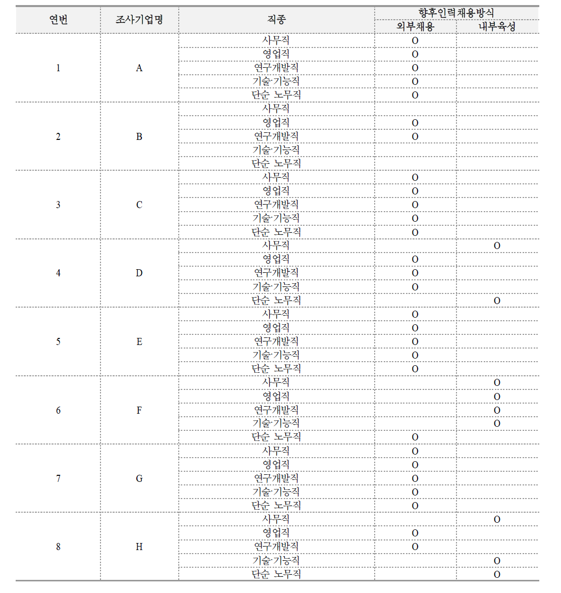 직종별 인력수요 대응전략(1)