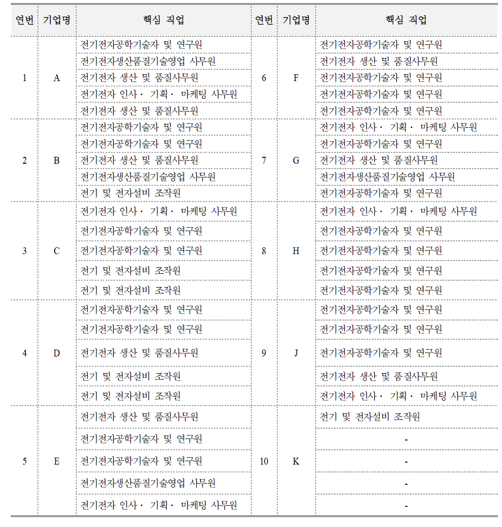 전기전자융합부품분야의 주요 핵심직업군