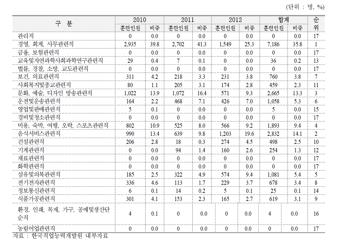 내일배움카드제 훈련인원 현황