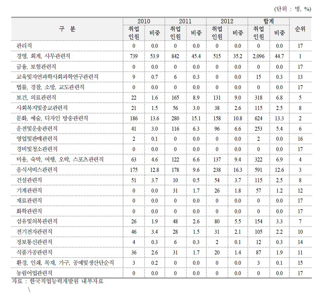 내일배움카드제 취업인원 현황