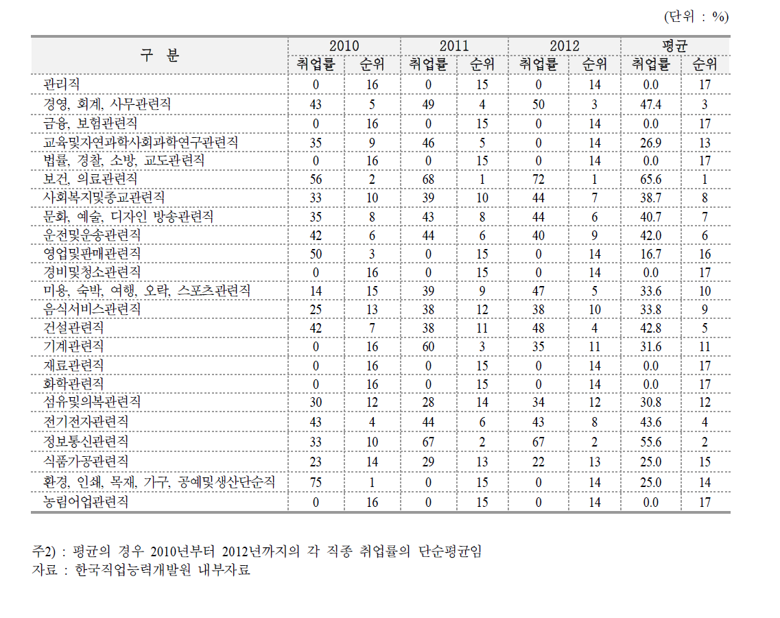 내일배움카드제 취업률 현황