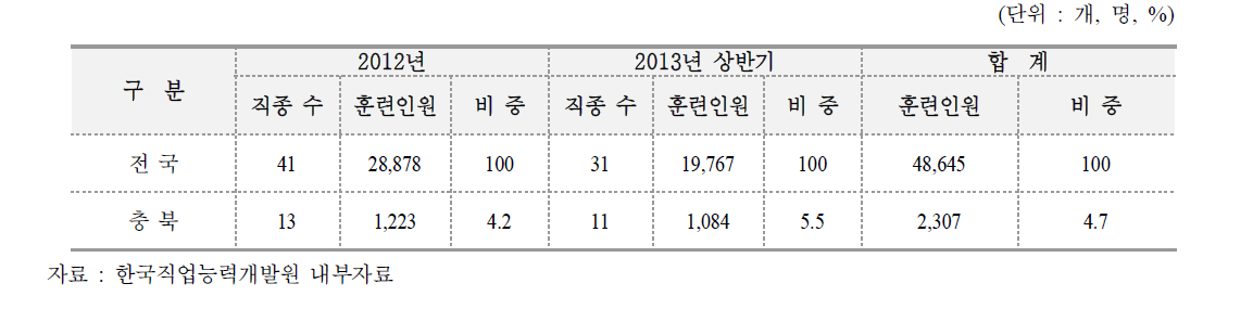 전국 대비 충북 국가기간전략산업직종훈련 현황