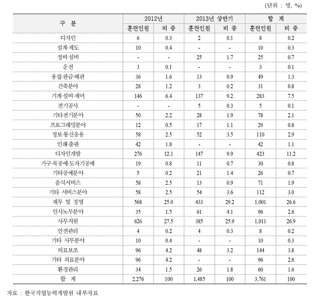 충북지역 재직자훈련 현황