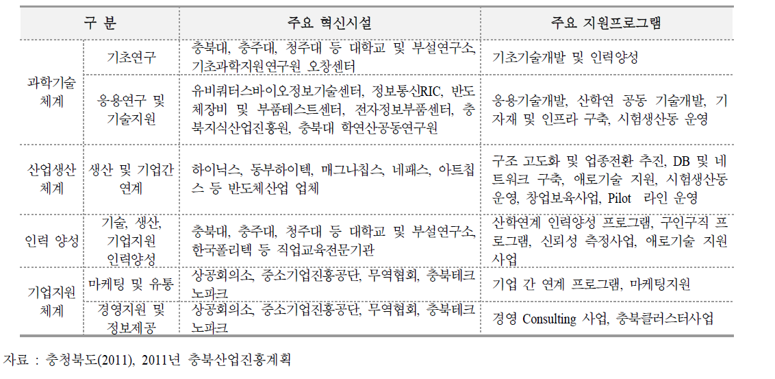 충북지역 반도체산업 관련 혁신자원 현황