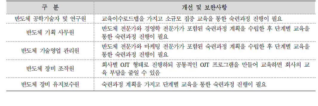 반도체산업 핵심직업의 숙련과정에 대한 개선 및 보완사항