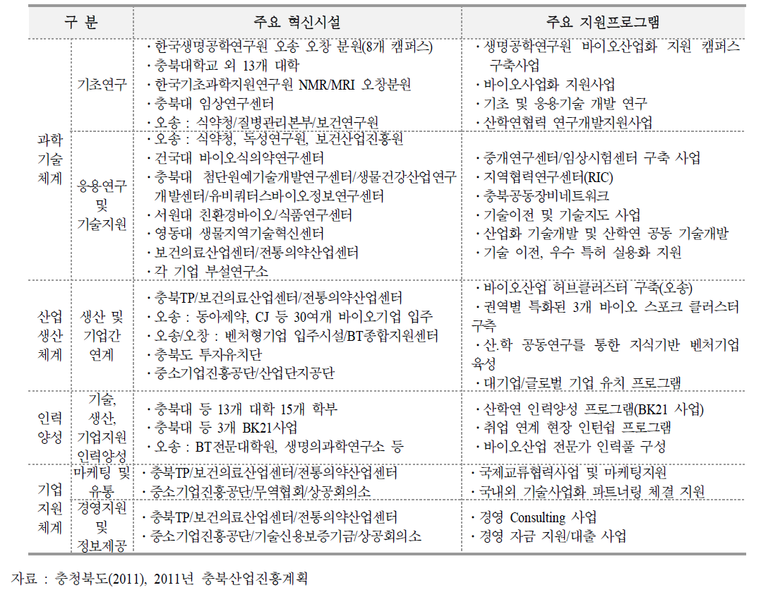 충북지역 바이오산업 관련 혁신자원 현황