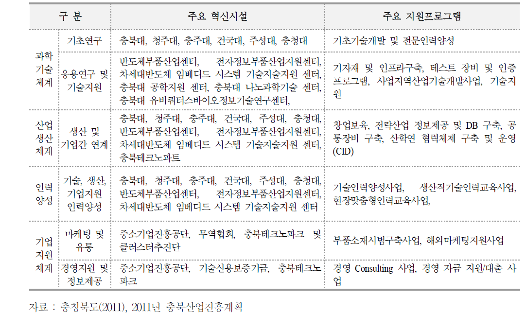 충북지역 전기전자융합부품산업 관련 혁신자원 현황