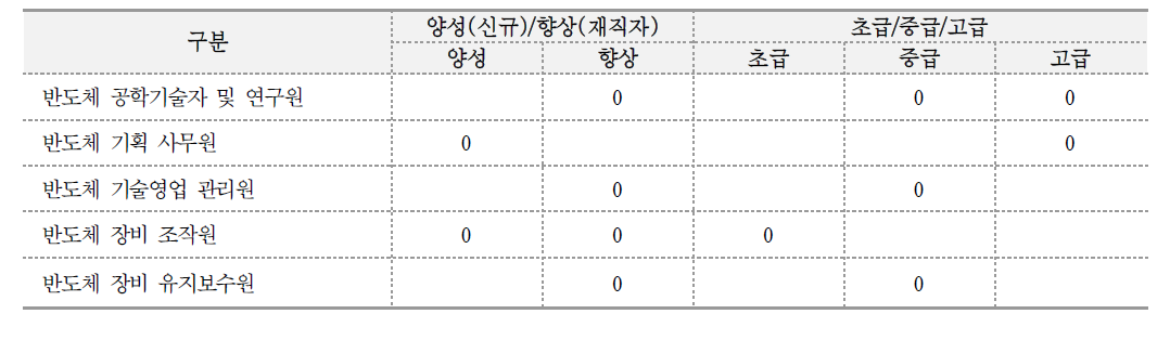 반도체분야 핵심직업의 직능개발 방법과 수준