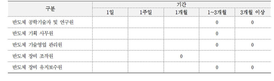 반도체분야 핵심직업의 직능개발 기간