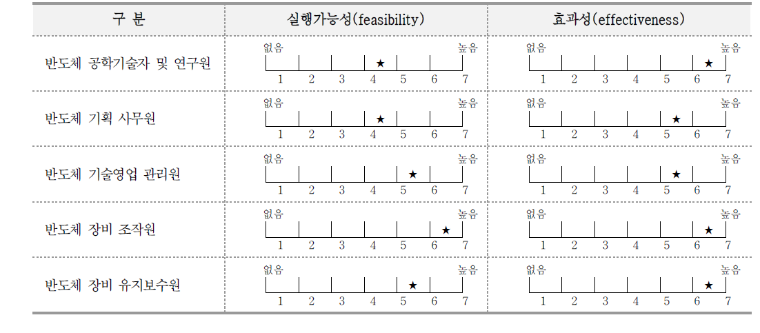 반도체분야 핵심직업군별 직능개발 우선순위