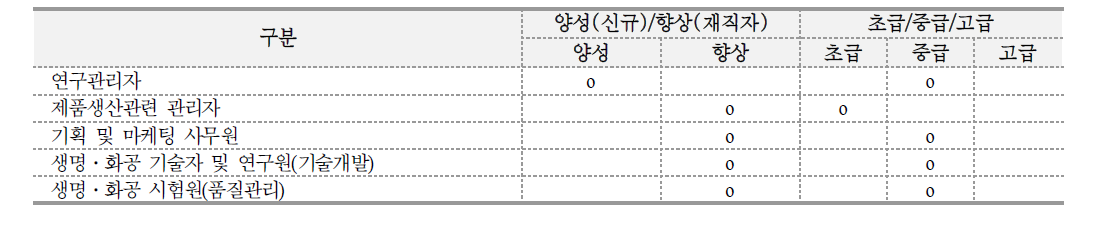 바이오분야 핵심직업의 직능개발 방법과 수준