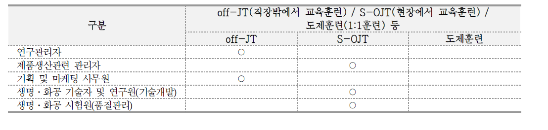 바이오분야 핵심직업의 직능개발 방식