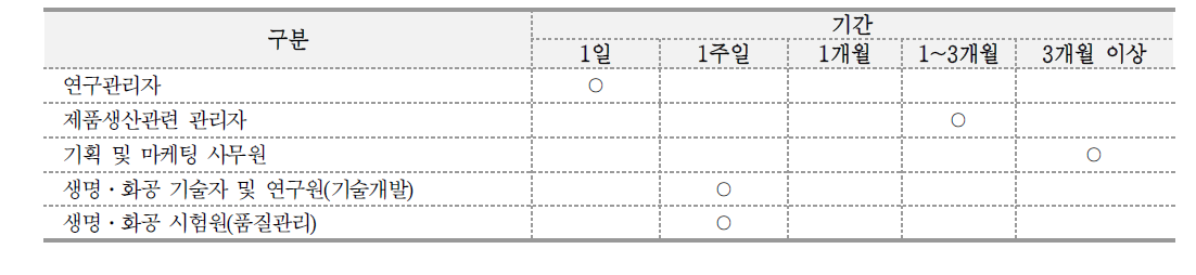 바이오분야 핵심직업의 직능개발 기간