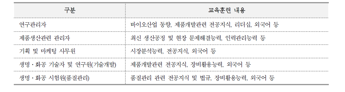 바이오 분야 핵심직업의 교육훈련 내용