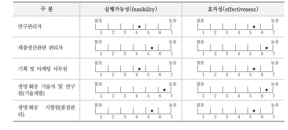 바이오분야 핵심직업군별 직능개발 우선순위