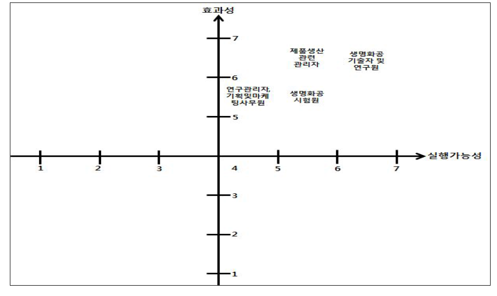 바이오분야 핵심직업군별 분포