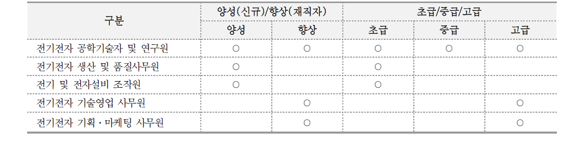 전기전자융합부품분야 핵심직업의 직능개발 방법과 수준