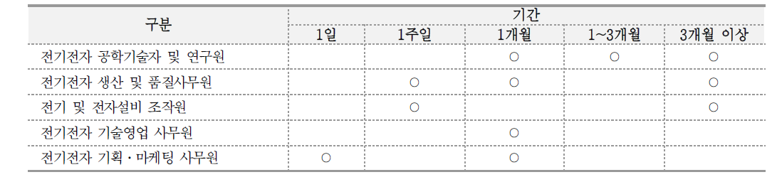 전기전자융합부품분야 핵심직업의 직능개발 기간