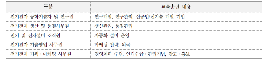 전기전자융합부품분야 핵심직업의 교육훈련 내용