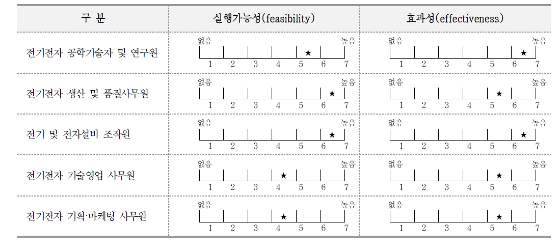 전기전자융합부품분야 핵심직업군별 직능개발 우선순위