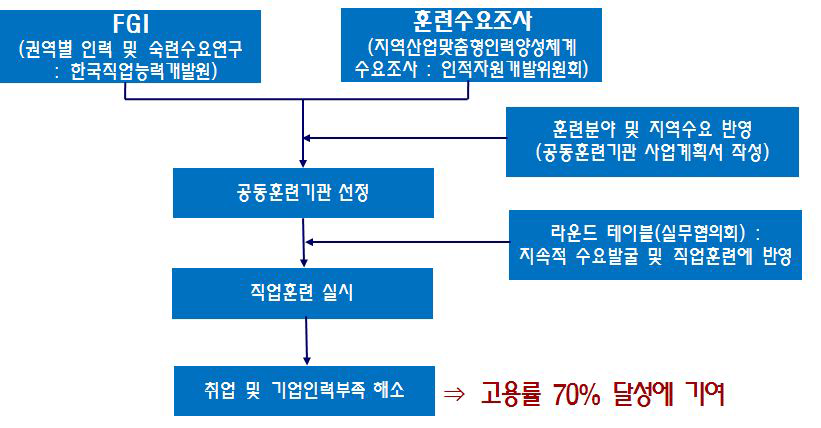 추진 체계(안)