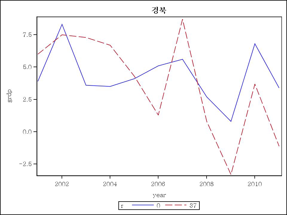 경북지역 GRDP 증감율 비교