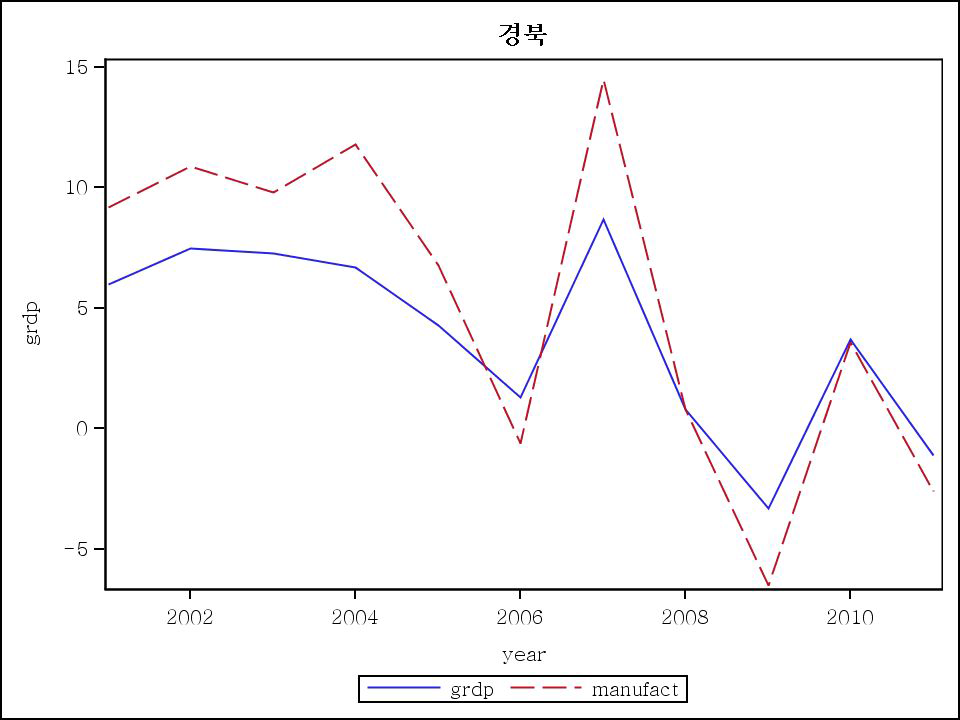 경북지역 GRDP 및 제조업 GRDP 비교