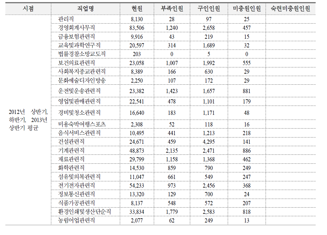 KECO 2자리 직업별 2012년-13년간 평균 인력부족 관련 주요 통계