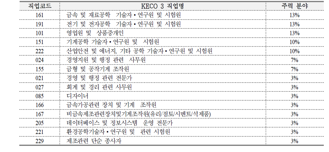 KECO 3자리 직업별 숙련인력 중요 직업