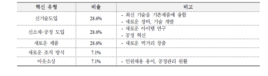 주요 혁신 유형