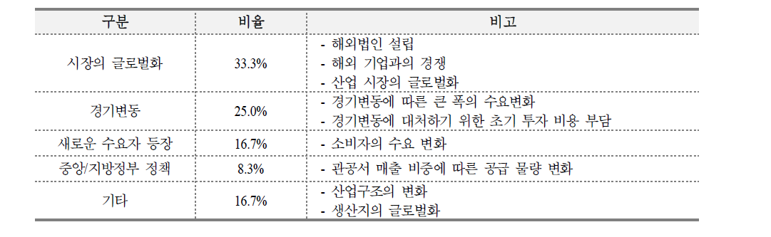 경영상 주요 환경 변화