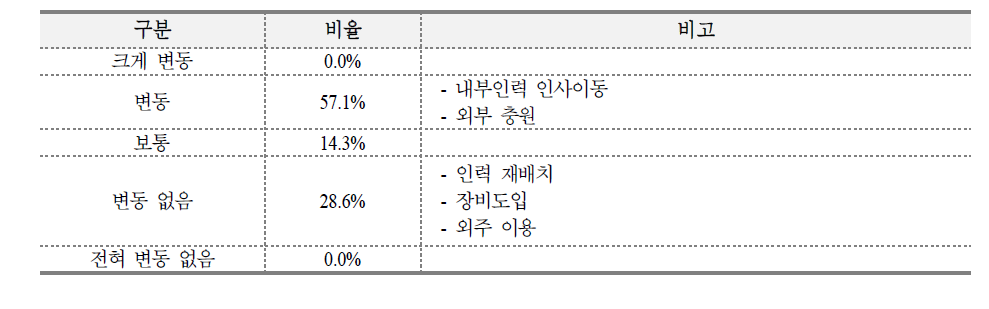 설비투자에 따른 인력수요 변동