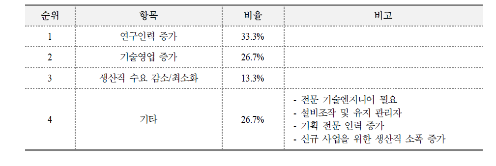 직종별 인력수요 구조 변화 추세