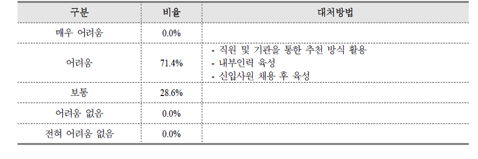 숙련인력 외부채용 시 어려움 정도