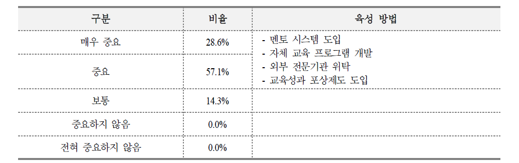 숙련인력 내부 육성의 중요도 및 육성 방법