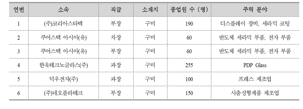 2차 및 3차 FGI 참가 기업 정보