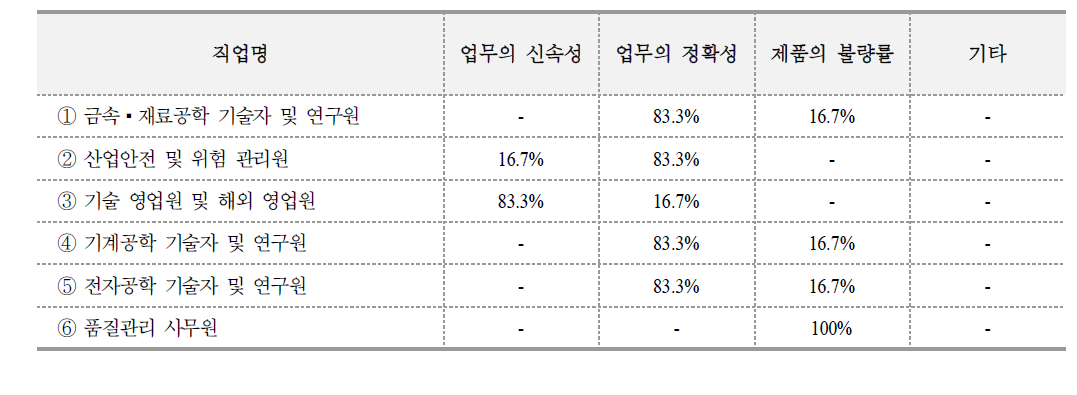 업무 수행에서 가장 중요시 하는 것