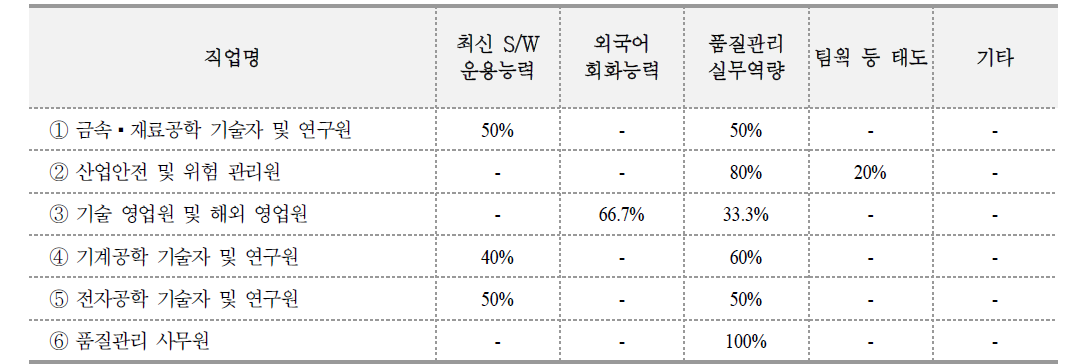 업무 수행에서 중요한 숙련 요건