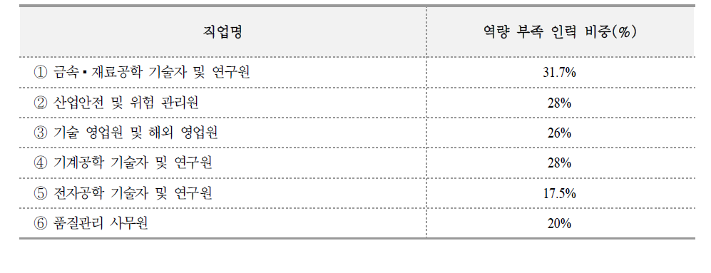 내부인력 역량 부족 인력비중